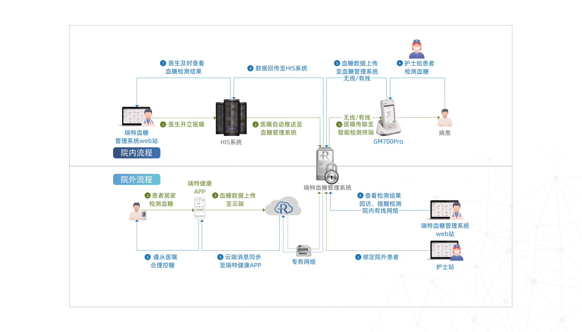 院內(nèi)外互聯(lián)互通  遠(yuǎn)程管理血糖