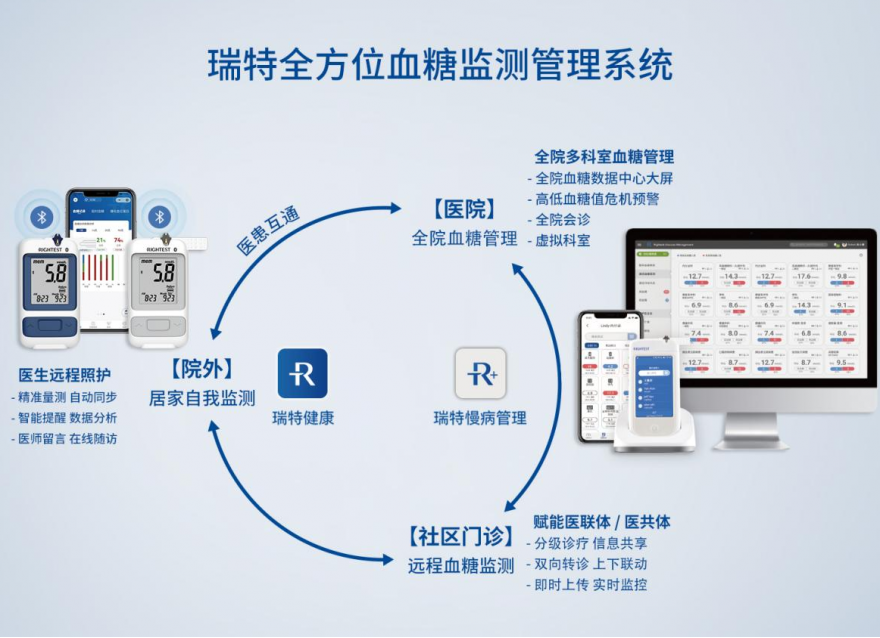  糖尿病防治迎來重磅文件，瑞特為血糖防治管理提供創(chuàng)新解決方案