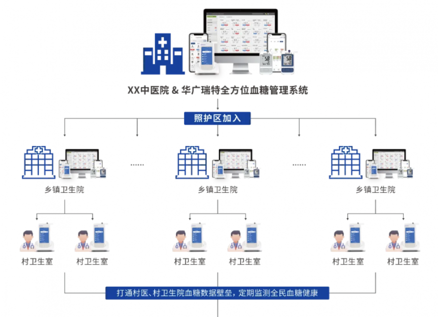  糖尿病防治迎來重磅文件，瑞特為血糖防治管理提供創(chuàng)新解決方案