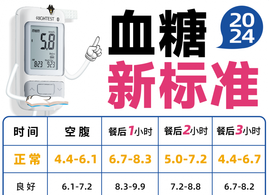 2024血糖新標(biāo)準(zhǔn)，你達(dá)標(biāo)了嗎？！