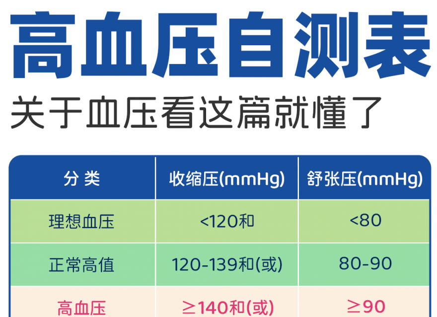 高血壓自測，這些數(shù)值你一定要知道！