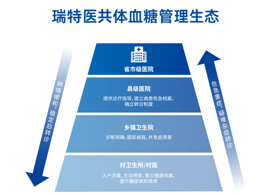  政策賦能醫(yī)共體建設(shè)，基層發(fā)慢病管理如何才能走得“快又穩(wěn)”？